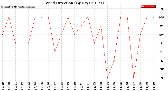 Milwaukee Weather Wind Direction<br>(By Day)