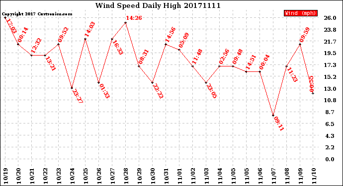 Milwaukee Weather Wind Speed<br>Daily High