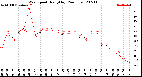 Milwaukee Weather Wind Speed<br>Hourly High<br>(24 Hours)