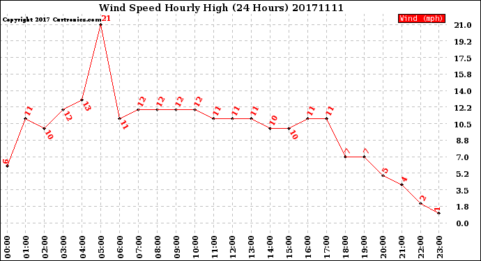 Milwaukee Weather Wind Speed<br>Hourly High<br>(24 Hours)