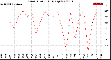Milwaukee Weather Wind Direction<br>Daily High