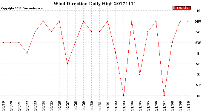 Milwaukee Weather Wind Direction<br>Daily High
