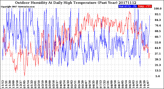 Milwaukee Weather Outdoor Humidity<br>At Daily High<br>Temperature<br>(Past Year)