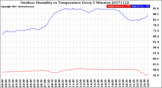 Milwaukee Weather Outdoor Humidity<br>vs Temperature<br>Every 5 Minutes