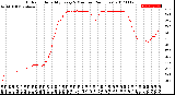 Milwaukee Weather Outdoor Humidity<br>Every 5 Minutes<br>(24 Hours)