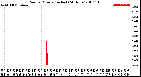 Milwaukee Weather Rain<br>per Minute<br>(Inches)<br>(24 Hours)