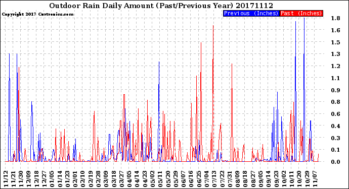 Milwaukee Weather Outdoor Rain<br>Daily Amount<br>(Past/Previous Year)