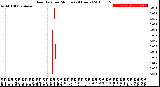 Milwaukee Weather Rain Rate<br>per Minute<br>(24 Hours)