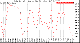 Milwaukee Weather Solar Radiation<br>Avg per Day W/m2/minute