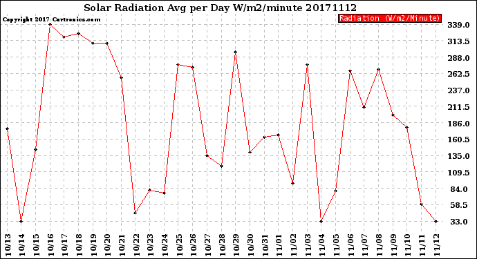 Milwaukee Weather Solar Radiation<br>Avg per Day W/m2/minute