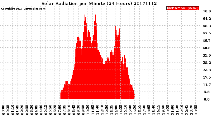 Milwaukee Weather Solar Radiation<br>per Minute<br>(24 Hours)