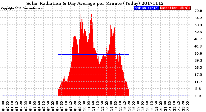 Milwaukee Weather Solar Radiation<br>& Day Average<br>per Minute<br>(Today)