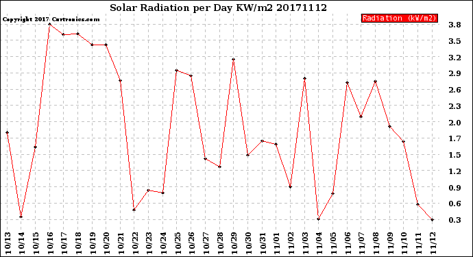 Milwaukee Weather Solar Radiation<br>per Day KW/m2