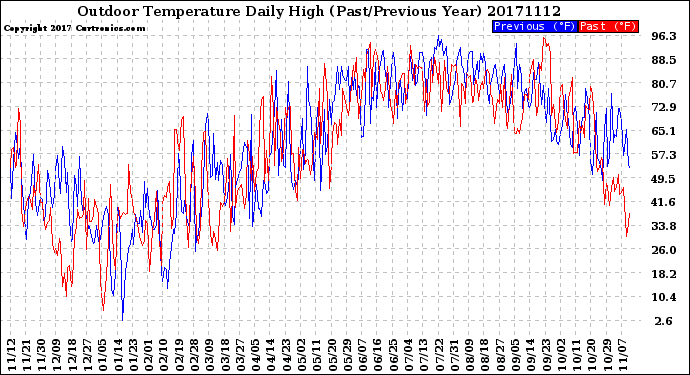 Milwaukee Weather Outdoor Temperature<br>Daily High<br>(Past/Previous Year)