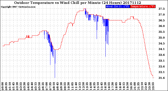 Milwaukee Weather Outdoor Temperature<br>vs Wind Chill<br>per Minute<br>(24 Hours)