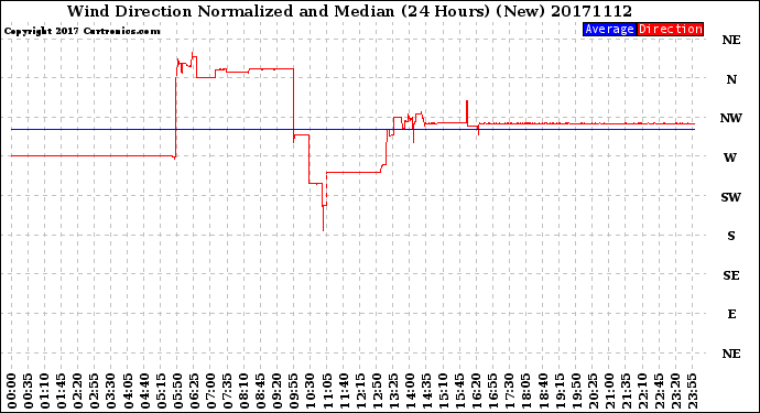 Milwaukee Weather Wind Direction<br>Normalized and Median<br>(24 Hours) (New)