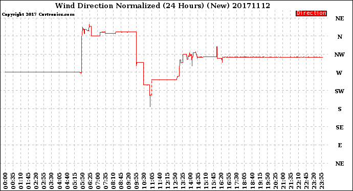 Milwaukee Weather Wind Direction<br>Normalized<br>(24 Hours) (New)
