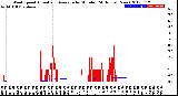 Milwaukee Weather Wind Speed<br>Actual and Average<br>by Minute<br>(24 Hours) (New)