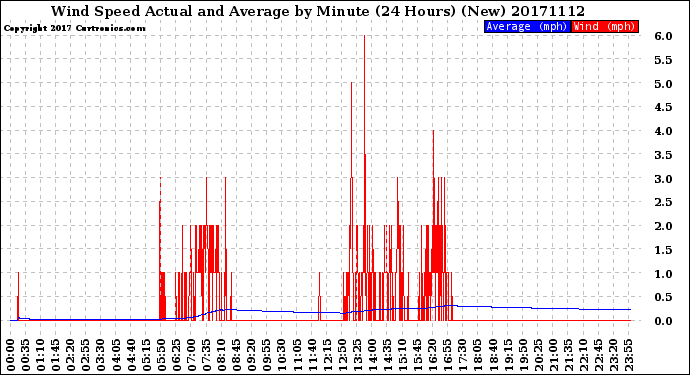 Milwaukee Weather Wind Speed<br>Actual and Average<br>by Minute<br>(24 Hours) (New)