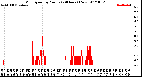 Milwaukee Weather Wind Speed<br>by Minute<br>(24 Hours) (New)