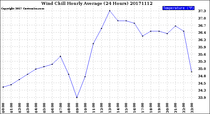 Milwaukee Weather Wind Chill<br>Hourly Average<br>(24 Hours)