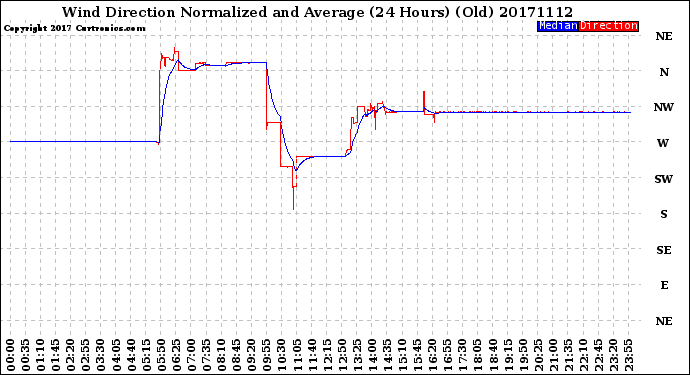 Milwaukee Weather Wind Direction<br>Normalized and Average<br>(24 Hours) (Old)