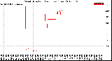 Milwaukee Weather Wind Direction<br>(24 Hours) (Raw)