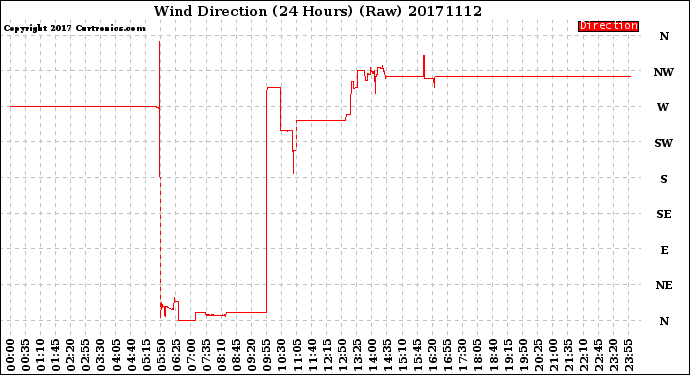 Milwaukee Weather Wind Direction<br>(24 Hours) (Raw)