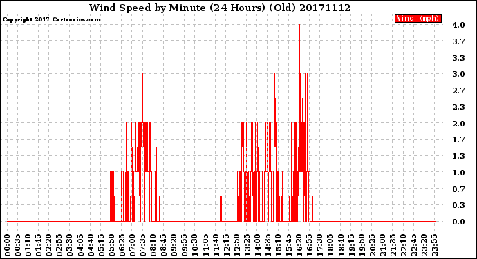 Milwaukee Weather Wind Speed<br>by Minute<br>(24 Hours) (Old)