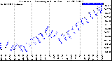 Milwaukee Weather Barometric Pressure<br>per Hour<br>(24 Hours)