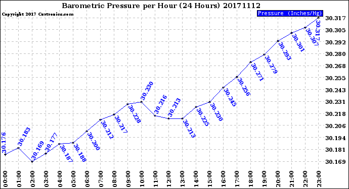 Milwaukee Weather Barometric Pressure<br>per Hour<br>(24 Hours)