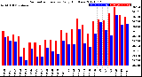 Milwaukee Weather Barometric Pressure<br>Daily High/Low