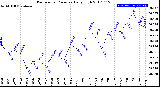 Milwaukee Weather Barometric Pressure<br>Daily High