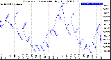 Milwaukee Weather Barometric Pressure<br>Monthly High