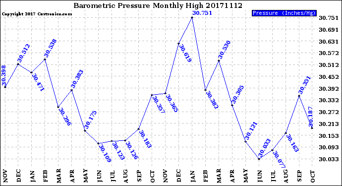 Milwaukee Weather Barometric Pressure<br>Monthly High
