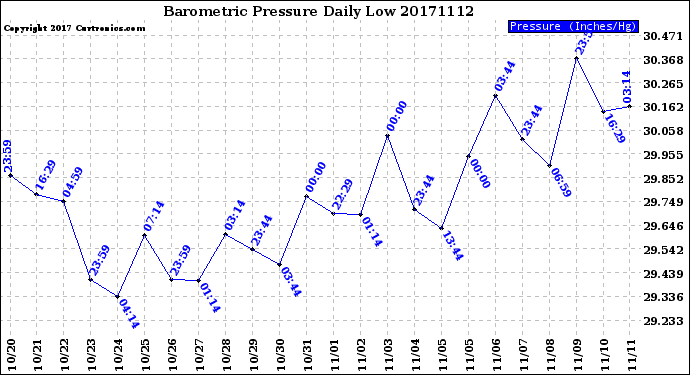 Milwaukee Weather Barometric Pressure<br>Daily Low