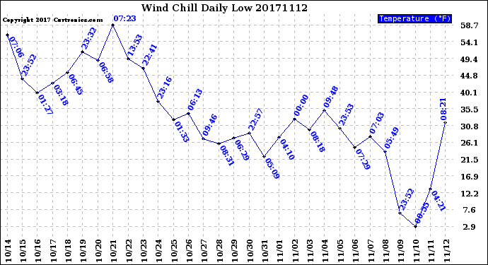 Milwaukee Weather Wind Chill<br>Daily Low