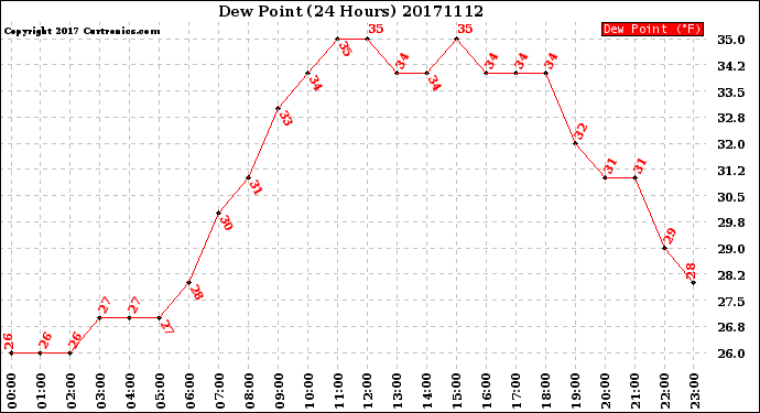 Milwaukee Weather Dew Point<br>(24 Hours)