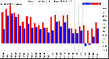 Milwaukee Weather Dew Point<br>Daily High/Low