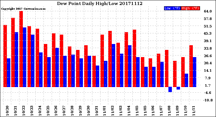 Milwaukee Weather Dew Point<br>Daily High/Low