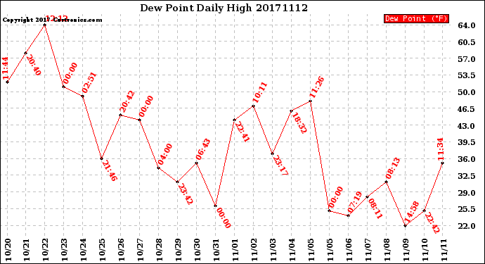 Milwaukee Weather Dew Point<br>Daily High