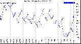 Milwaukee Weather Dew Point<br>Daily Low