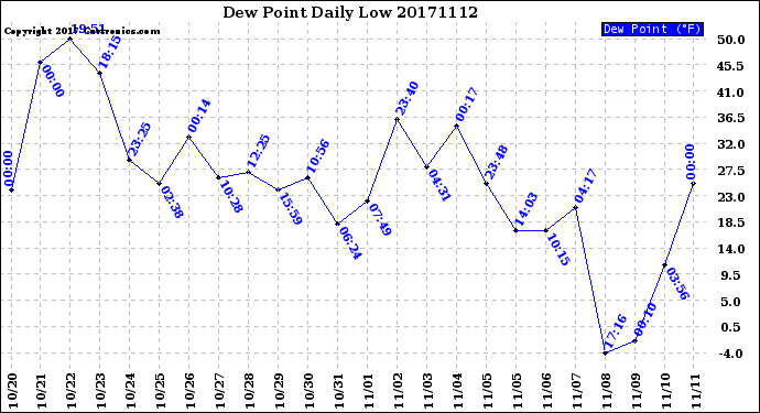 Milwaukee Weather Dew Point<br>Daily Low