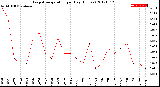 Milwaukee Weather Evapotranspiration<br>per Day (Inches)