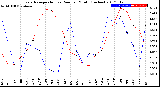 Milwaukee Weather Evapotranspiration<br>vs Rain per Month<br>(Inches)