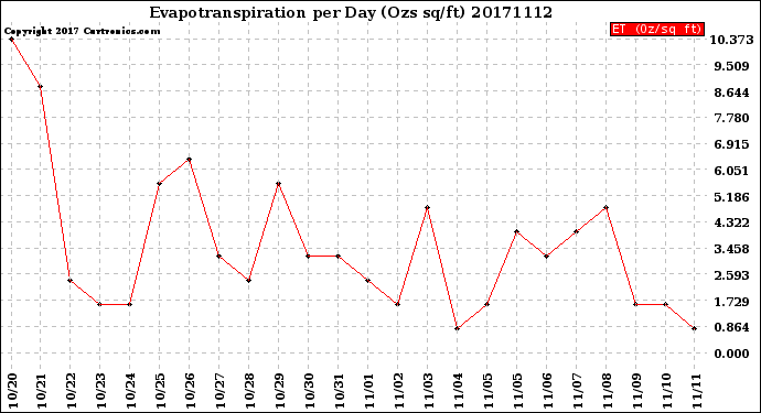 Milwaukee Weather Evapotranspiration<br>per Day (Ozs sq/ft)