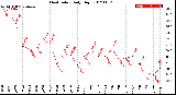 Milwaukee Weather Heat Index<br>Daily High