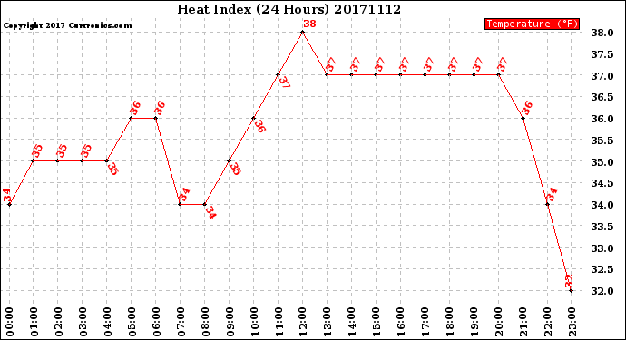 Milwaukee Weather Heat Index<br>(24 Hours)