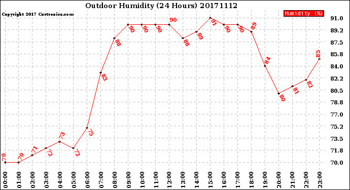 Milwaukee Weather Outdoor Humidity<br>(24 Hours)