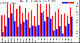 Milwaukee Weather Outdoor Humidity<br>Daily High/Low